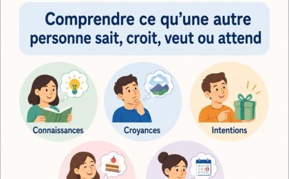 Infographie expliquant la théorie de l’esprit à travers les connaissances, croyances, intentions, envies et attentes d’une autre personne.
