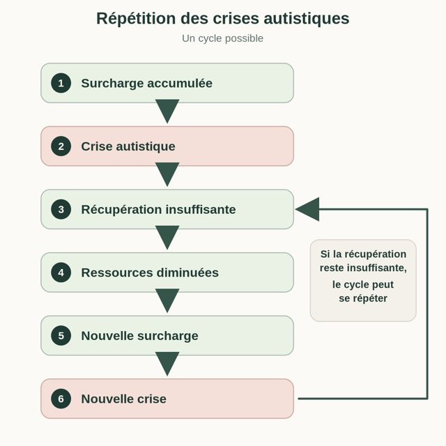 cycle-repetition-crises-autistiques-autisme-soutien Schéma montrant un cycle possible de répétition des crises autistiques : surcharge accumulée, crise autistique, récupération insuffisante, ressources diminuées, nouvelle surcharge puis nouvelle crise.